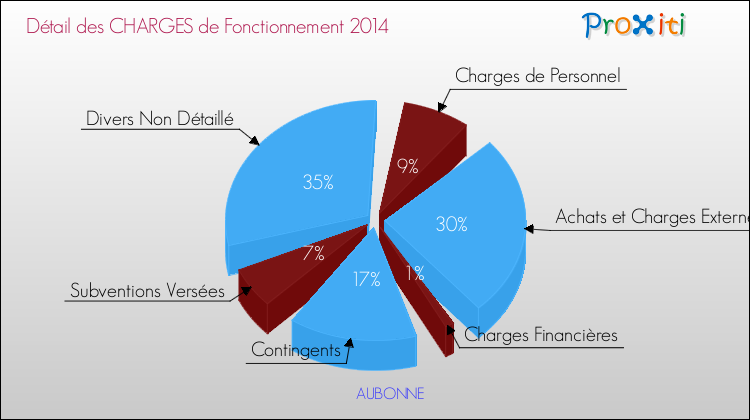 Décomposition des Charges de Fonctionnement 2014 de la commune de AUBONNE Charges de Fonctionnement 2014 pour la commune de AUBONNE
