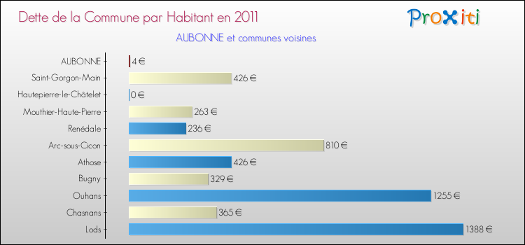 Dette par habitant de la commune en 2011 pour AUBONNE et les communes proches Comparaison de la dette par habitant de la commune en 2011 pour AUBONNE et les communes voisines