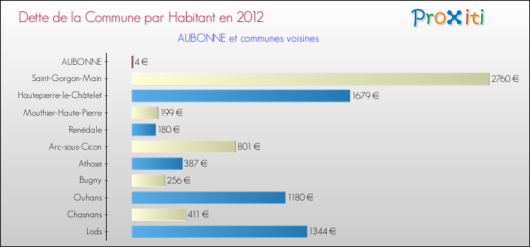 Dette par habitant de la commune en 2012 pour AUBONNE et les communes proches Comparaison de la dette par habitant de la commune en 2012 pour AUBONNE et les communes voisines