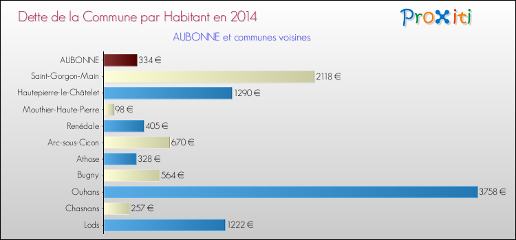 Dette par habitant de la commune en 2014 pour AUBONNE et les communes proches Comparaison de la dette par habitant de la commune en 2014 pour AUBONNE et les communes voisines