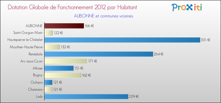 Montant des dotations globales de fonctionnement DGF par Habitant pour AUBONNE et les communes proches Comparaison des des dotations globales de fonctionnement DGF par habitant pour AUBONNE et les communes voisines
