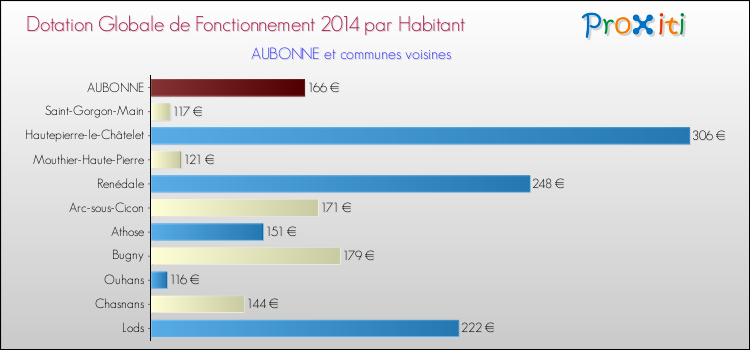 Montant des dotations globales de fonctionnement DGF par Habitant pour AUBONNE et les communes proches en 2014. Comparaison des des dotations globales de fonctionnement DGF par habitant pour AUBONNE et les communes voisines en 2014.