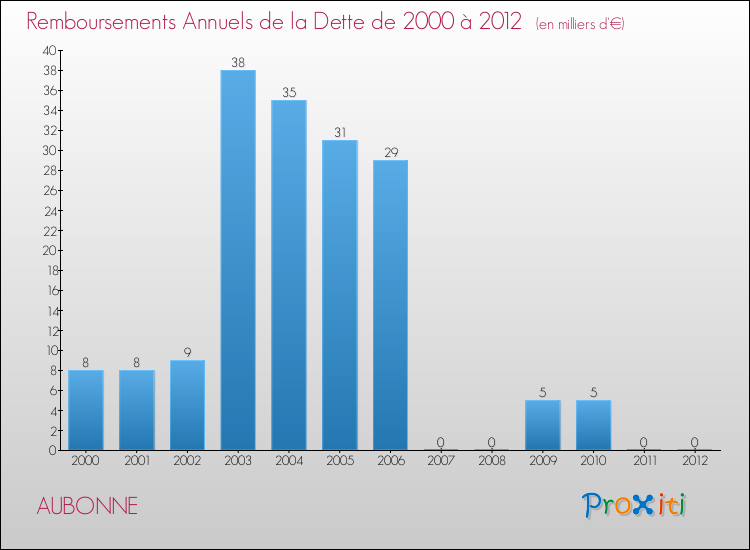 Evolution de l'annuité de la dette pour la commune de AUBONNE de 2000 à 2012 Annuités de la dette pour AUBONNE de 2000 à 2012