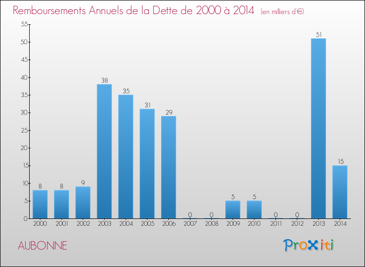 Evolution de l'annuité de la dette pour la commune de AUBONNE de 2000 à 2014 Annuités de la dette pour AUBONNE de 2000 à 2014