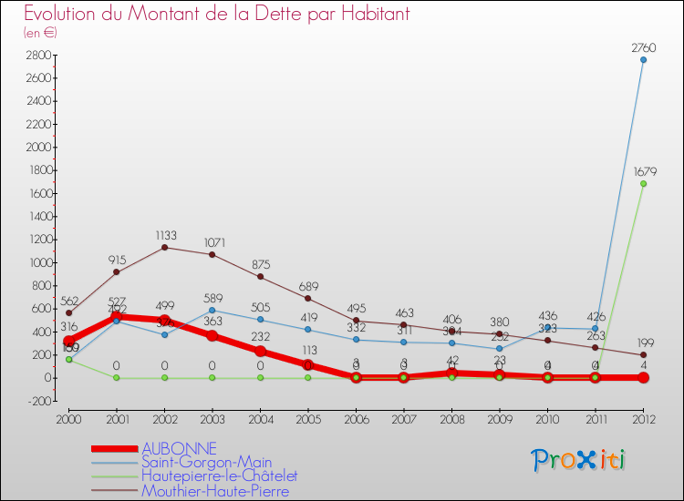 Evolution de la dette par habitant pour la commune de AUBONNE et les communes proches de 2000 à 2012 Comparaison de la dette par habitant pour AUBONNE et les communes voisines de 2000 à 2012