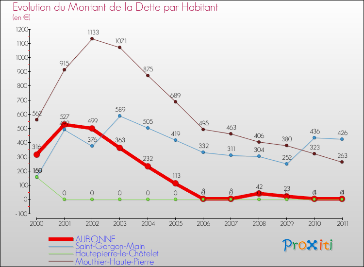 Evolution de la dette par habitant pour la commune de AUBONNE et les communes proches Comparaison de la dette par habitant pour AUBONNE et les communes voisines