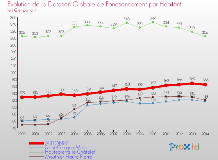 Evolution et montant de la dotation globale de fonctionnement par Habitant pour AUBONNE et les communes proches de 2000 à 2014. Comparaison des dotations globales de fonctionnement par habitant pour AUBONNE et les communes voisines de 2000 à 2014.