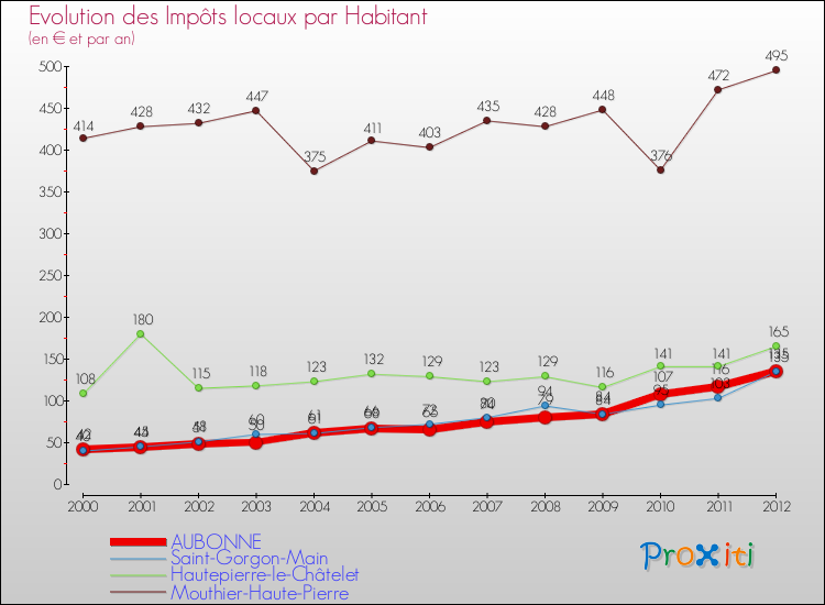 Evolution et montant des impôts locaux par Habitant pour AUBONNE et les communes proches Comparaison des impôts locaux par habitant pour AUBONNE et les communes voisines