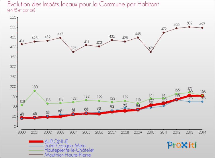 Evolution et montant des impôts locaux par Habitant pour AUBONNE et les communes proches de 2000 à 2014 Comparaison des impôts locaux par habitant pour AUBONNE et les communes voisines de 2000 à 2014