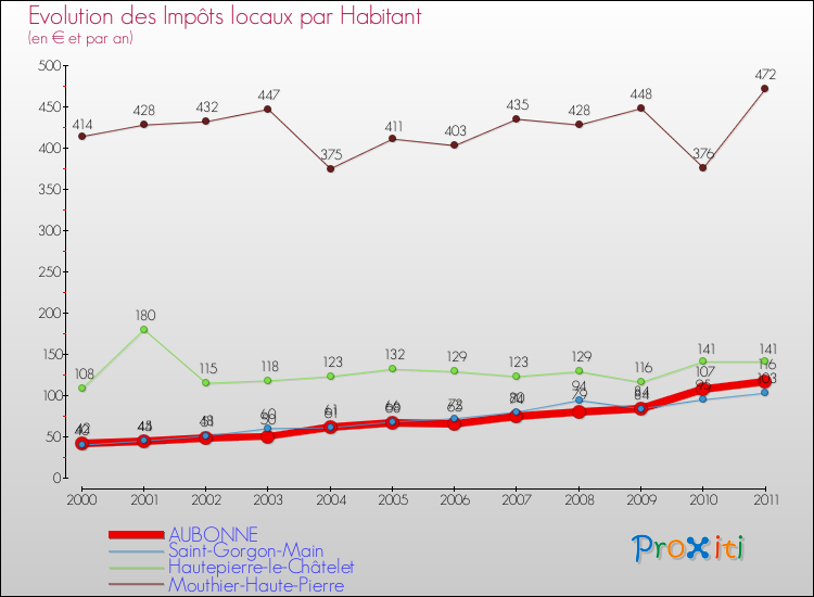 Evolution et montant des impôts locaux par Habitant pour AUBONNE et les communes proches Comparaison des impôts locaux par habitant pour AUBONNE et les communes voisines