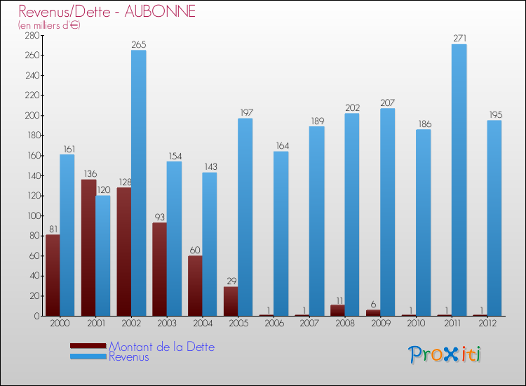 Evolution comparée de la dette et des revenus pour la commune de AUBONNE de 2000 à 2012 Comparaison de la dette et des revenus pour AUBONNE de 2000 à 2012