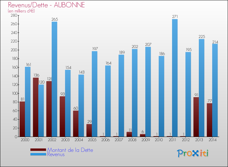 Evolution comparée de la dette et des revenus pour la commune de AUBONNE de 2000 à 2014 Comparaison de la dette et des revenus pour AUBONNE de 2000 à 2014