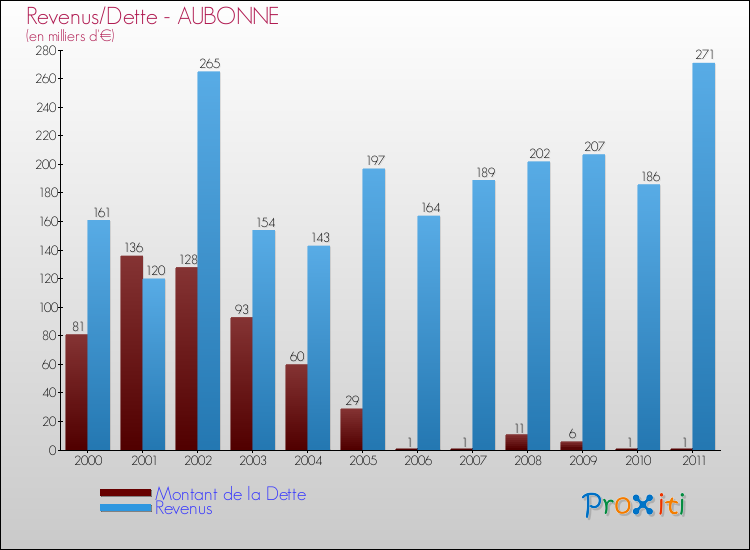 Evolution comparée de la dette et des revenus pour la commune de AUBONNE de 2000 à 2011 Comparaison de la dette et des revenus pour AUBONNE de 2000 à 2011
