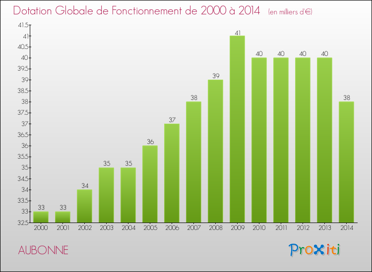 Evolution du montant de la Dotation Globale de Fonctionnement pour la commune de AUBONNE de 2000 à 2014 Evolution du montant de la Dotation Globale de Fonctionnement pour AUBONNE de 2000 à 2014