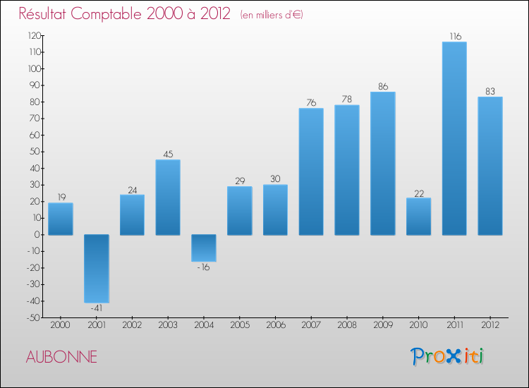 Evolution du résultat comptable pour la commune de AUBONNE de 2000 à 2012 Evolution du résultat comptable pour AUBONNE de 2000 à 2012
