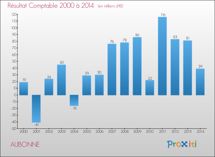 Evolution du résultat comptable pour la commune de AUBONNE de 2000 à 2014 Evolution du résultat comptable pour AUBONNE de 2000 à 2014