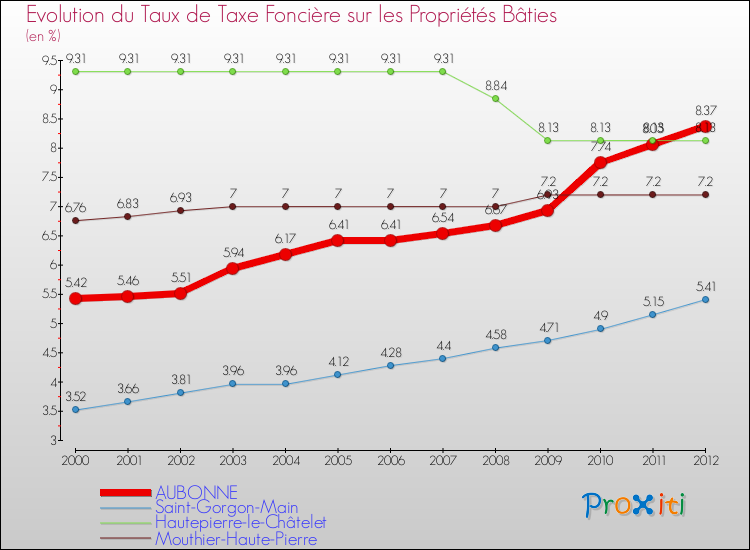 Evolution du taux de la taxe foncière sur le bati pour AUBONNE et les communes proches de 2000 à 2012 Comparaison des taux de taxe foncière sur le bati pour AUBONNE et les communes voisines de 2000 à 2012
