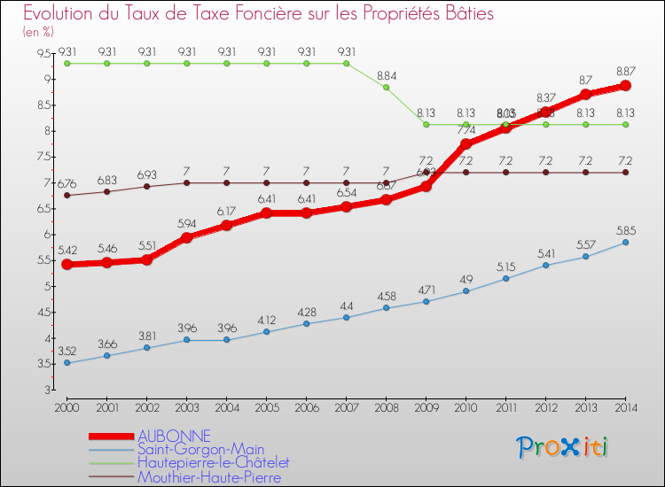 Evolution du taux de la taxe foncière sur le bati pour AUBONNE et les communes proches de 2000 à 2014 Comparaison des taux de taxe foncière sur le bati pour AUBONNE et les communes voisines de 2000 à 2014