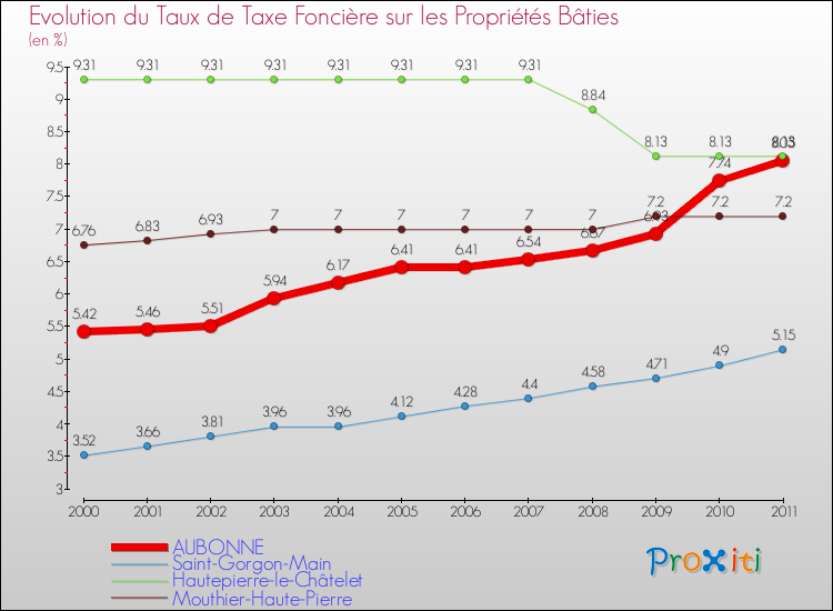 Evolution du taux de la taxe foncière sur le bati pour AUBONNE et les communes proches Comparaison des taux de taxe foncière sur le bati pour AUBONNE et les communes voisines