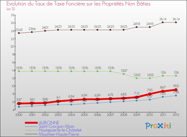 Evolution du taux de la taxe foncière sur les immeubles et terrains non batis pour AUBONNE et les communes proches de 2000 à 2012 Comparaison des taux de la taxe foncière sur les immeubles et terrains non batis pour AUBONNE et les communes voisines de 2000 à 2012