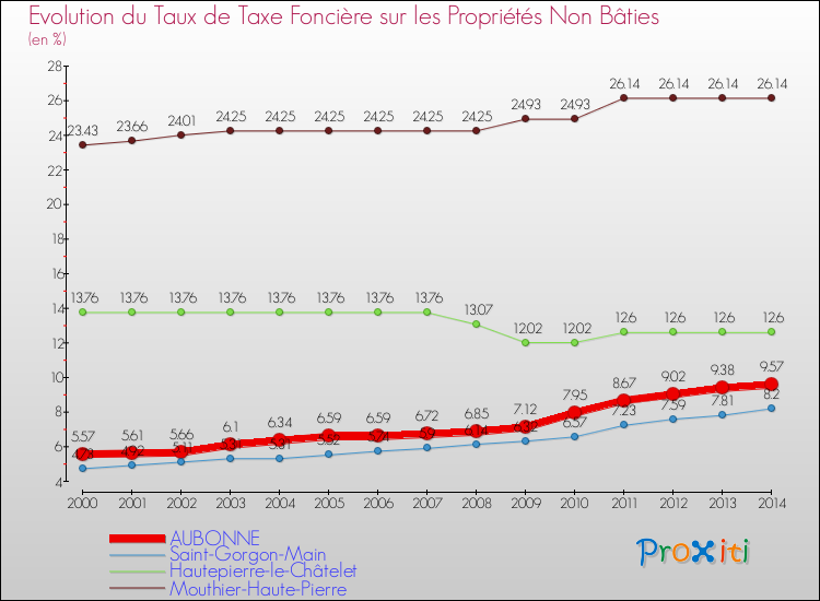 Evolution du taux de la taxe foncière sur les immeubles et terrains non batis pour AUBONNE et les communes proches de 2000 à 2014 Comparaison des taux de la taxe foncière sur les immeubles et terrains non batis pour AUBONNE et les communes voisines de 2000 à 2014