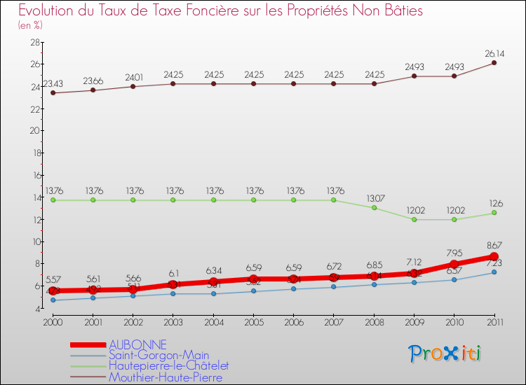 Evolution du taux de la taxe foncière sur les immeubles et terrains non batis pour AUBONNE et les communes proches Comparaison des taux de la taxe foncière sur les immeubles et terrains non batis pour AUBONNE et les communes voisines