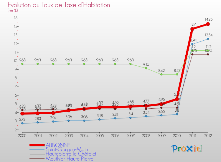 Evolution du taux de la taxe d'habitation pour AUBONNE et les communes proches Comparaison des taux de la taxe d'habitation pour AUBONNE et les communes voisines