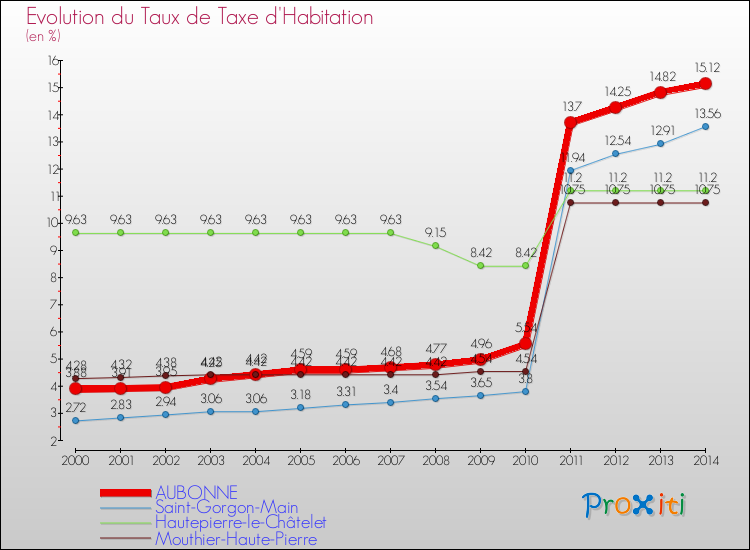 Evolution du taux de la taxe d'habitation pour AUBONNE et les communes proches de 2000 à 2014 Comparaison des taux de la taxe d'habitation pour AUBONNE et les communes voisines de 2000 à 2014