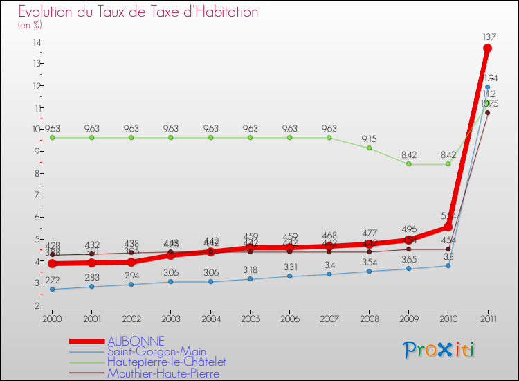 Evolution du taux de la taxe d'habitation pour AUBONNE et les communes proches Comparaison des taux de la taxe d'habitation pour AUBONNE et les communes voisines