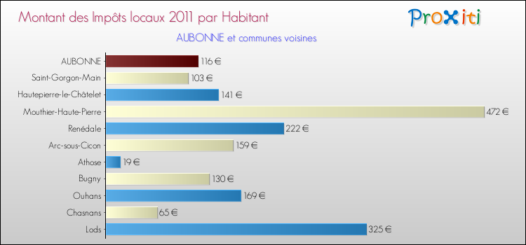 Montant des impôts locaux par Habitant pour AUBONNE et les communes proches Comparaison des impôts locaux par habitant pour AUBONNE et les communes voisines