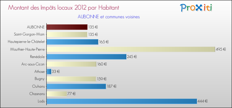 Montant des impôts locaux par Habitant pour AUBONNE et les communes proches Comparaison des impôts locaux par habitant pour AUBONNE et les communes voisines