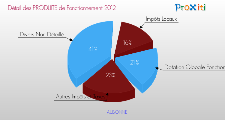 Décomposition du Budget de Fonctionnement 2012 de la commune de AUBONNE Budget de Fonctionnement 2012 pour la commune de AUBONNE