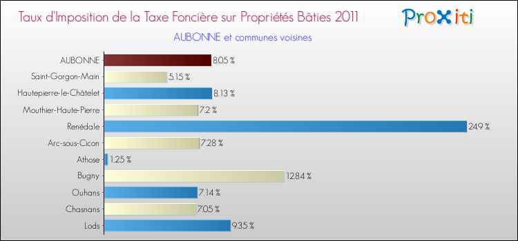Taux d'imposition de la taxe foncière sur le bati 2011 pour AUBONNE et les communes proches Comparaison des taux d'imposition de la taxe foncière sur le bati 2011 pour AUBONNE et les communes voisines