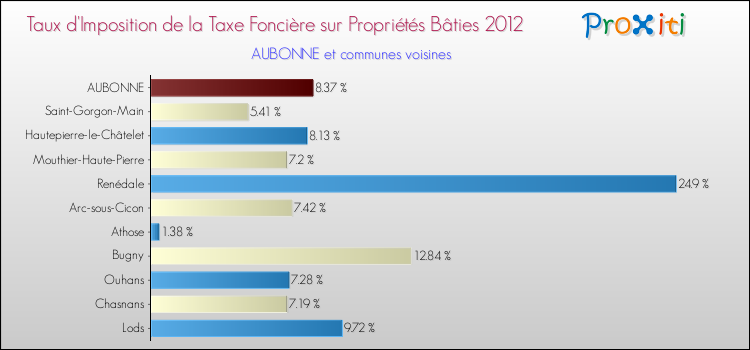 Taux d'imposition de la taxe foncière sur le bati 2012 pour AUBONNE et les communes proches Comparaison des taux d'imposition de la taxe foncière sur le bati 2012 pour AUBONNE et les communes voisines