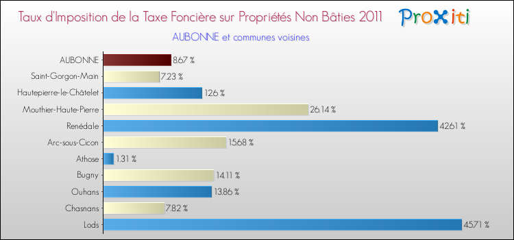 Taux d'imposition de la taxe foncière sur les immeubles et terrains non batis 2011 pour AUBONNE et les communes proches Comparaison des taux d'imposition de la taxe foncière sur les immeubles et terrains non batis 2011 pour AUBONNE et les communes voisines