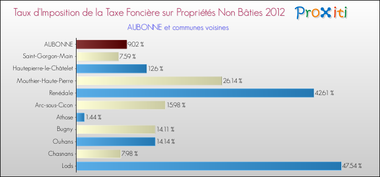 Taux d'imposition de la taxe foncière sur les immeubles et terrains non batis 2012 pour AUBONNE et les communes proches Comparaison des taux d'imposition de la taxe foncière sur les immeubles et terrains non batis 2012 pour AUBONNE et les communes voisines