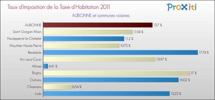 Taux d'imposition de la taxe d'habitation 2011 pour AUBONNE et les communes proches Comparaison des taux d'imposition de la taxe d'habitation 2011 pour AUBONNE et les communes voisines