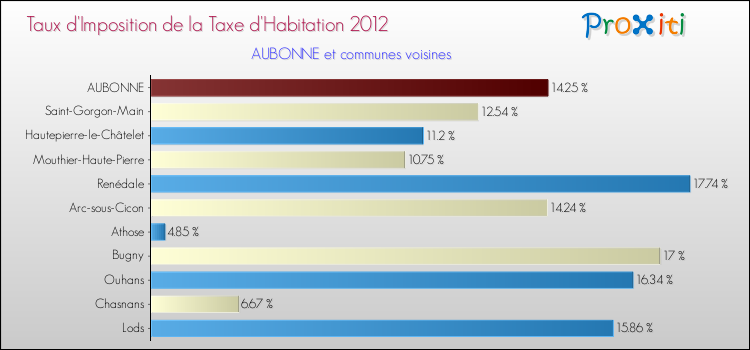 Taux d'imposition de la taxe d'habitation 2012 pour AUBONNE et les communes proches Comparaison des taux d'imposition de la taxe d'habitation 2012 pour AUBONNE et les communes voisines