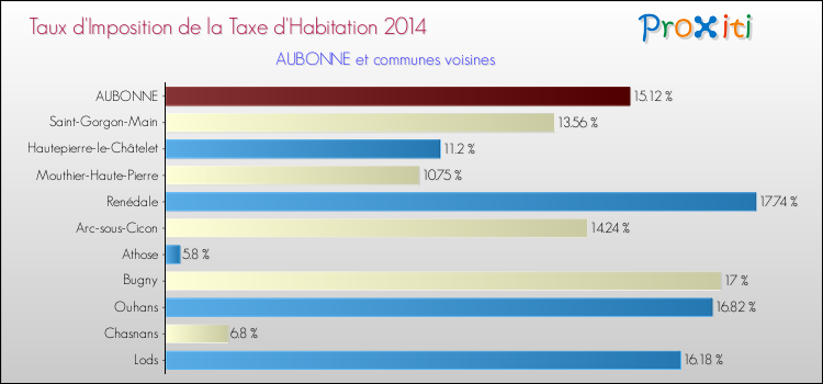 Taux d'imposition de la taxe d'habitation 2014 pour AUBONNE et les communes proches Comparaison des taux d'imposition de la taxe d'habitation 2014 pour AUBONNE et les communes voisines