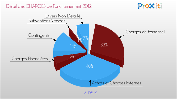 Décomposition des Charges de Fonctionnement 2012 de la commune de AUDEUX Charges de Fonctionnement 2012 pour la commune de AUDEUX
