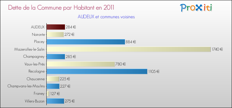 Dette par habitant de la commune en 2011 pour AUDEUX et les communes proches Comparaison de la dette par habitant de la commune en 2011 pour AUDEUX et les communes voisines