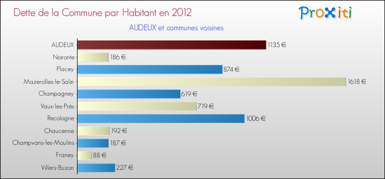 Dette par habitant de la commune en 2012 pour AUDEUX et les communes proches Comparaison de la dette par habitant de la commune en 2012 pour AUDEUX et les communes voisines