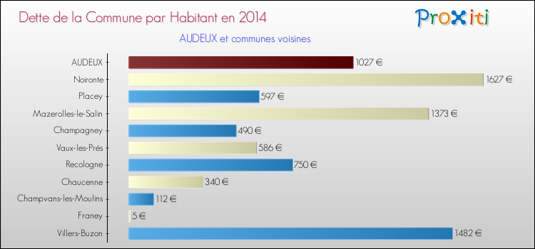 Dette par habitant de la commune en 2014 pour AUDEUX et les communes proches Comparaison de la dette par habitant de la commune en 2014 pour AUDEUX et les communes voisines