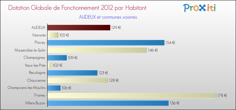 Montant des dotations globales de fonctionnement DGF par Habitant pour AUDEUX et les communes proches Comparaison des des dotations globales de fonctionnement DGF par habitant pour AUDEUX et les communes voisines
