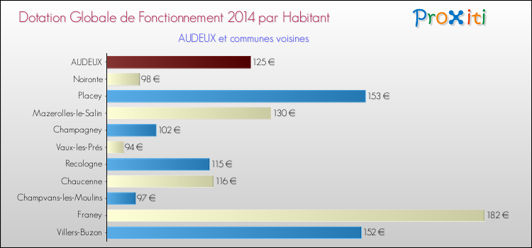Montant des dotations globales de fonctionnement DGF par Habitant pour AUDEUX et les communes proches en 2014. Comparaison des des dotations globales de fonctionnement DGF par habitant pour AUDEUX et les communes voisines en 2014.
