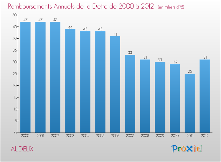 Evolution de l'annuité de la dette pour la commune de AUDEUX de 2000 à 2012 Annuités de la dette pour AUDEUX de 2000 à 2012