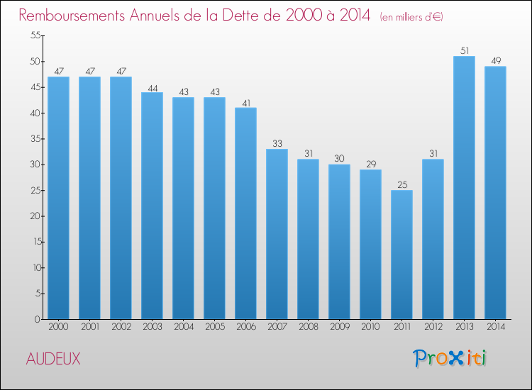Evolution de l'annuité de la dette pour la commune de AUDEUX de 2000 à 2014 Annuités de la dette pour AUDEUX de 2000 à 2014