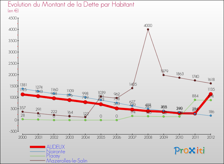 Evolution de la dette par habitant pour la commune de AUDEUX et les communes proches de 2000 à 2012 Comparaison de la dette par habitant pour AUDEUX et les communes voisines de 2000 à 2012