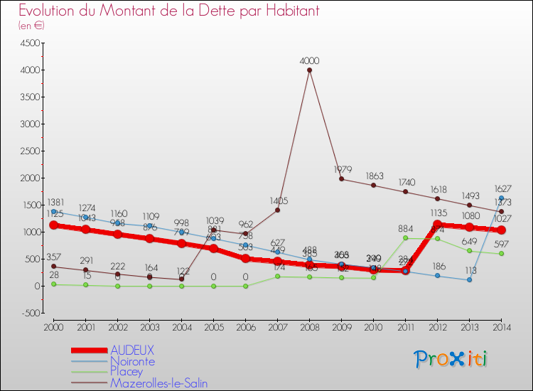 Evolution de la dette par habitant pour la commune de AUDEUX et les communes proches de 2000 à 2014 Comparaison de la dette par habitant pour AUDEUX et les communes voisines de 2000 à 2014
