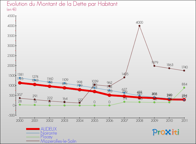 Evolution de la dette par habitant pour la commune de AUDEUX et les communes proches Comparaison de la dette par habitant pour AUDEUX et les communes voisines